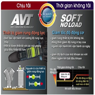 C&Ocirc;NG NGHỆ GIẢM RUNG ĐỘNG LỰC CHO M&Aacute;Y KHOAN-ĐỤC B&Ecirc; T&Ocirc;NG MAKITA